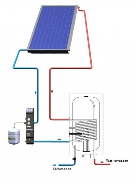 Solaranlage - 1 x Kollektoren (2,09 m²) + 140 Liter Boiler