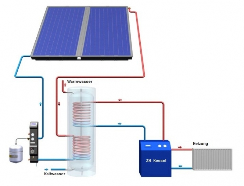 Solaranlage - 2 x Kollektoren (4,18 m²) + 250 Liter