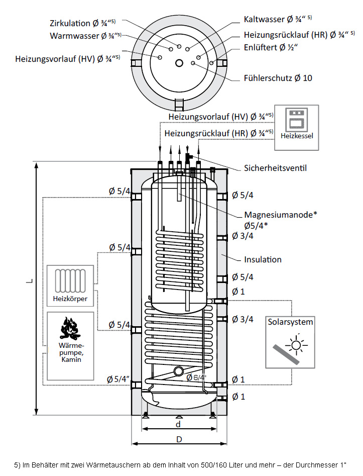 Kombispeicher mit 2 Wärmetauschern 500/160 L