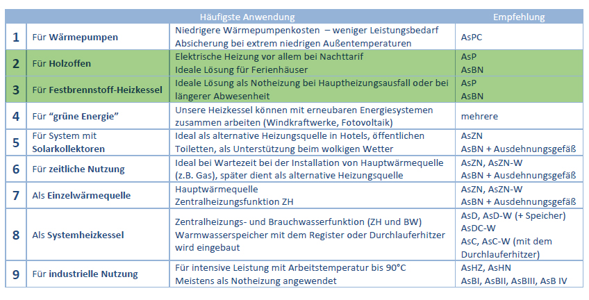 12 kW Elektro-Zentralheizung, Heiztherme AsP